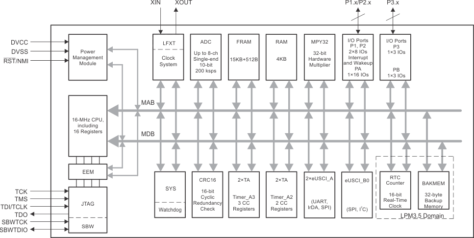 MSP430FR2433 msp430fr2433-functional-block-diagram.gif