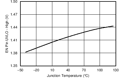 TPS562201 TPS562208 EN
                        Pin UVLO High Voltage vs Junction Temperature