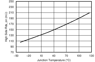 TPS562201 TPS562208 High-Side Rds-on vs Junction Temperature