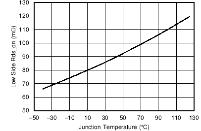 TPS562201 TPS562208 Low-Side Rds-on vs Junction Temperature