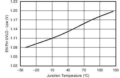 TPS562201 TPS562208 EN
                        Pin UVLO Low Voltage vs Junction Temperature