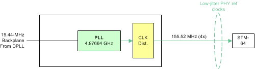 LMK03318 sdh_line_card_example_snas669.gif