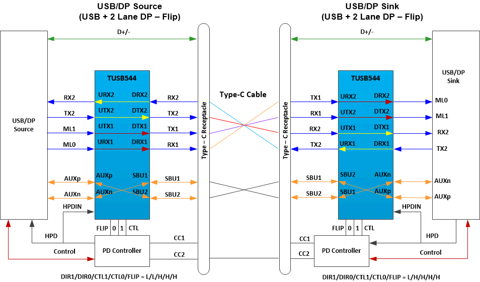 TUSB544 USB31_2_LaneDP_withflip.gif