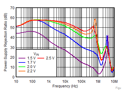 TPS7A92 Figure2-PSRRvsFreqvsVinVout=1.2V.gif