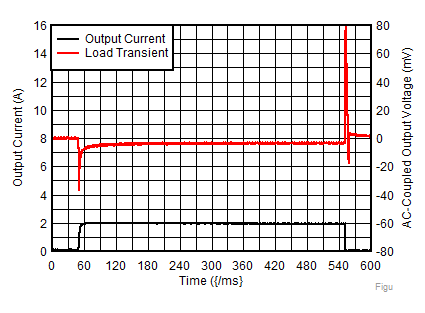 TPS7A92 Figure29-LoadTransient0.8Vout.gif
