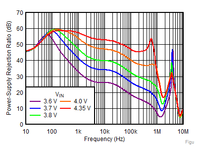 TPS7A92 Figure3-PSRRvsFreqvsVinVout=3.3V.gif