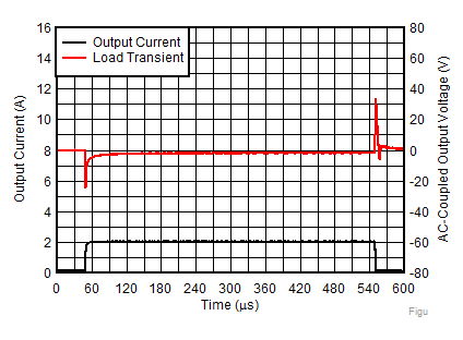 TPS7A92 Figure30-LoadTransient5.0Vout.gif