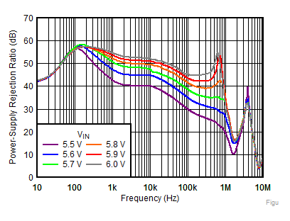 TPS7A92 Figure4-PSRRvsFreqvsVinVout=5.0V.gif