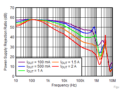 TPS7A92 Figure5-PSRRvsFreqvsIoutVout=1.2V.gif