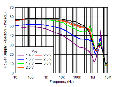 TPS7A90 Figure2-PSRRvsFreqvsVinVout=1.2V.gif