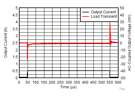 TPS7A90 Figure29-LoadTransient0.8Vout.gif