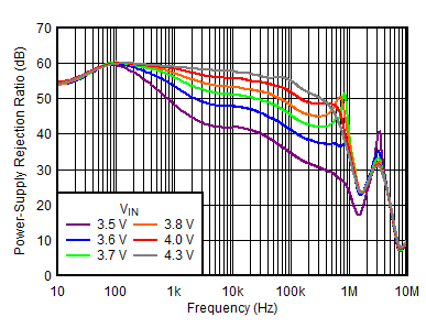 TPS7A90 Figure3-PSRRvsFreqvsVinVout=3.3V.gif