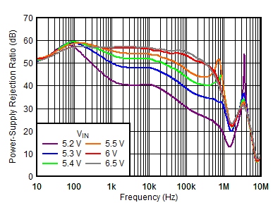 TPS7A90 Figure4-PSRRvsFreqvsVinVout=5.0V.gif