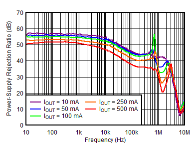 TPS7A90 Figure5-PSRRvsFreqvsIoutVout=1.2V.gif