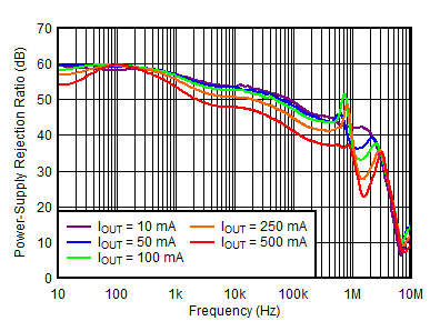 TPS7A90 Figure6-PSRRvsFreqvsIoutVout=3.3V.gif