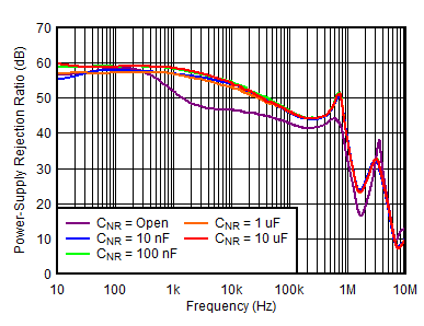 TPS7A90 Figure7-PSRRvsFreqvsCnrVout=1.2V.gif