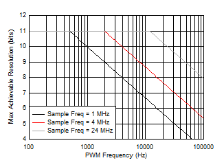 LM36274 PWMresolution_vs_freq_SNVSAC0.gif