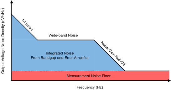 TPS7A39 ai_Noise_Diagram.gif