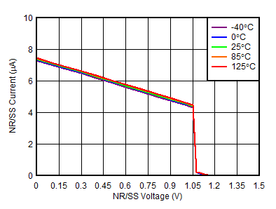 TPS7A39 tc_NR_current_vs_voltage.gif