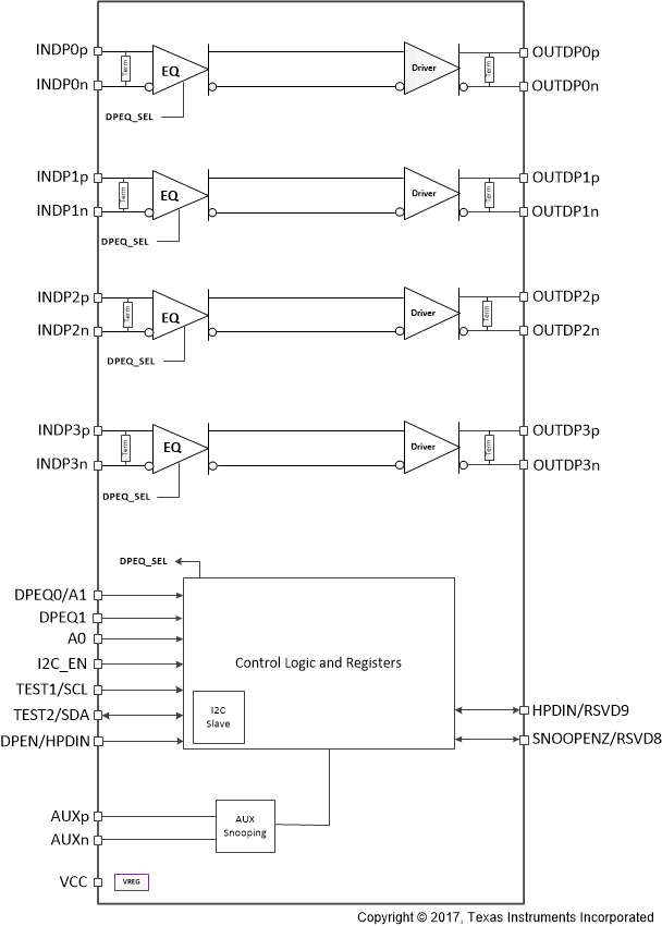 TDP142 DP142_block_diagram.gif