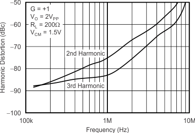 TLV3544-Q1 tc_harmonic_distortion_frequency_bos233.gif