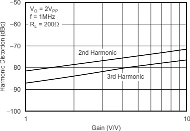 TLV3544-Q1 tc_harmonic_distortion_inverting_gain_bos233.gif