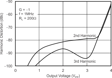 TLV3544-Q1 tc_harmonic_distortion_vout_bos233.gif