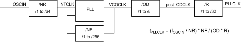 TMS570LS0714-S FMzPLLx_block_diagram_1oscin_pns160.gif