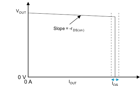 TPS25810A-Q1 slope_graph_SLVSD95.gif