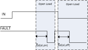 TPS1H000-Q1 Open-Load-Blanking-Time-Characteristics.gif