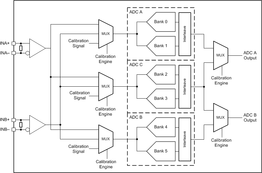 ADC12DJ2700 Calibration_Block_Diagram.gif