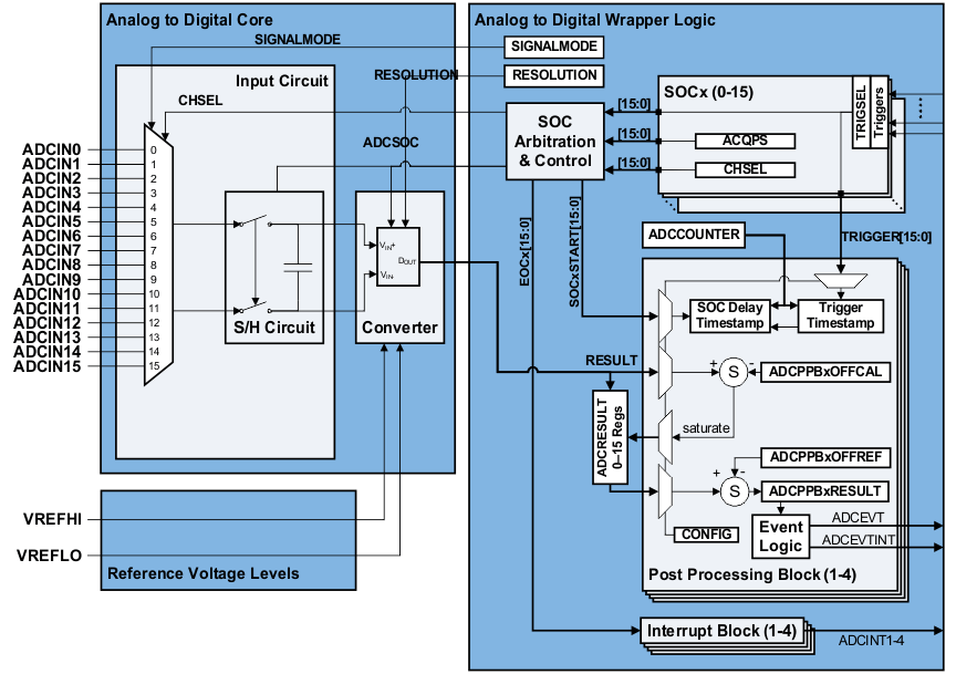 TMS320F28377D-EP ADC_BlockDiagram_Nointref2_prs880.gif