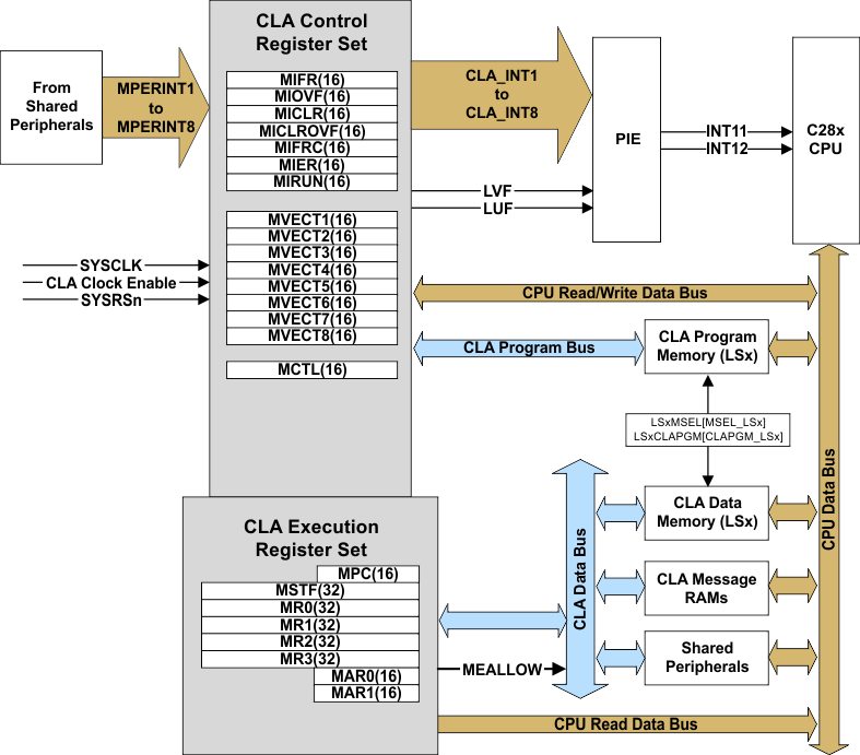 TMS320F28377D-EP CLA_block_diagram.gif