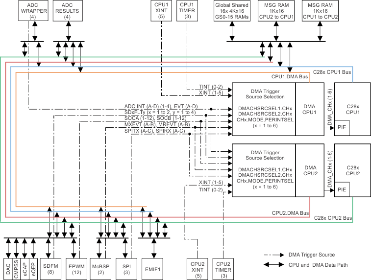 TMS320F28377D-EP New_DMA_block_diagram.gif