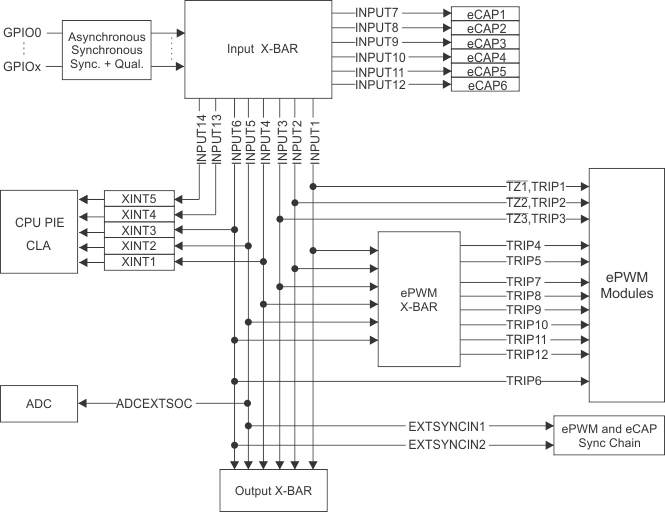 TMS320F28377D-EP input_xbar_spruhm8.gif