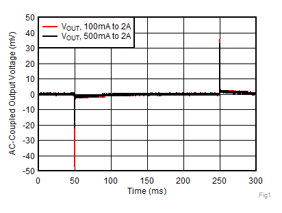 TPS7A52-Q1 Fig19-LoadtransientVout=5VvsDCload.gif