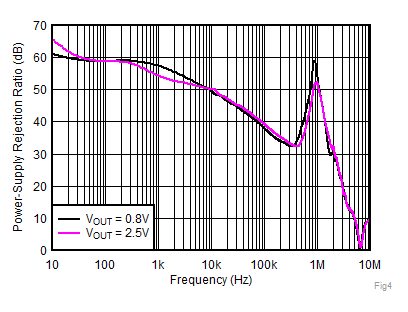 TPS7A52-Q1 Fig5-PSRRvsFrequencyandVout=Vin_plus0.3V.gif