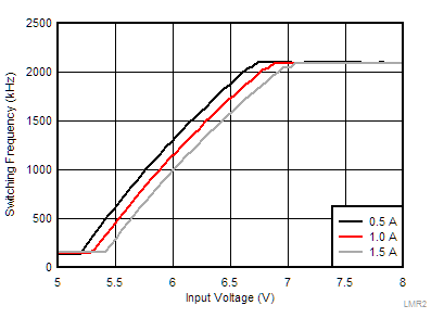 LMR23615-Q1 LMR2361DRR_Graph_012_Vin_vs_Fsw_SNVSAV8.gif