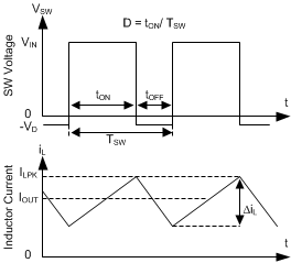 LMR23615-Q1 inductor_current_sw_voltage_timing_diagram_snvsah2.gif