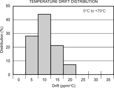 REF1112 typical-characteristic-08-temperature-drift-distribution-sbos238.gif