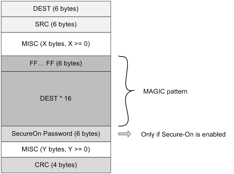 DP83869HM Magic Packet Structure