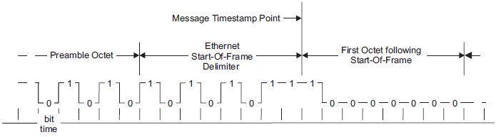DP83869HM IEEE 1588 Message Timestamp Point