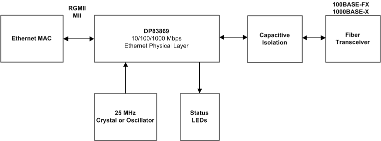 DP83869HM Typical Fiber Ethernet Application