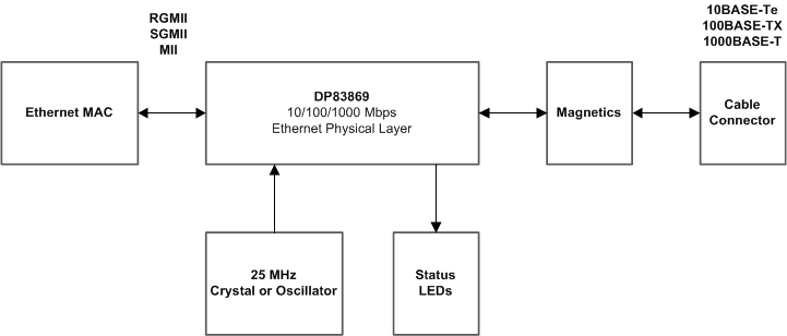 DP83869HM Typical Copper Ethernet Application