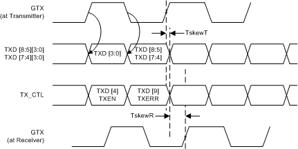 DP83869HM RGMII Transmit Multiplexing
                    and Timing Diagram