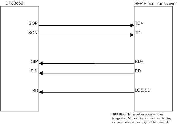 DP83869HM PHY to Fiber Transceiver Connections