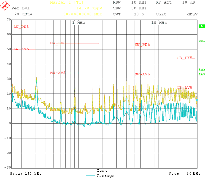 LM5164 CISPR 25 Class
            5 Conducted Emissions Plot, 150 kHz to 30 MHz