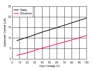 LM5164 VIN Shutdown and Sleep Supply Current versus Input
                        Voltage