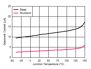 LM5164 VIN Shutdown and Sleep Supply Current versus
                        Temperature