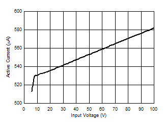LM5164 VIN Active Current versus Input Voltage